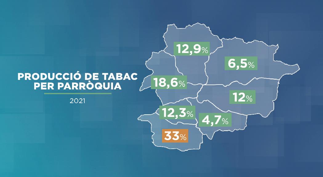 Més tabac collit el 2021, tot i que segueix sent una de les dades més baixes dels registres