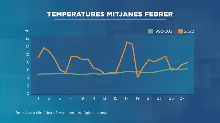 Aquest passat mes de febrer del 2022 ha estat un dels més 