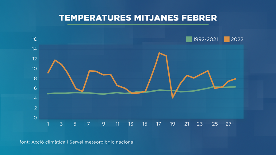 Un dels mesos de febrer més sec i càlid dels darrers anys