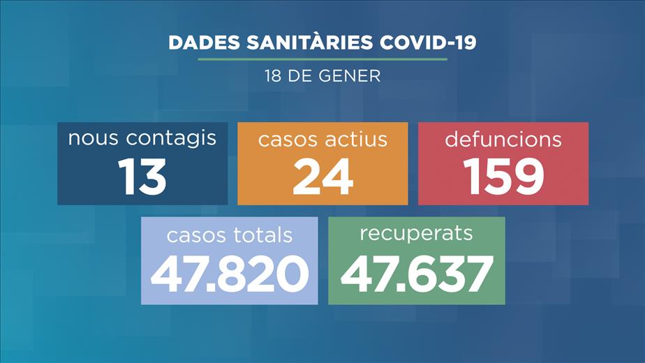 Els contagis per la Covid-19 disminueixen a 24, 16 menys que