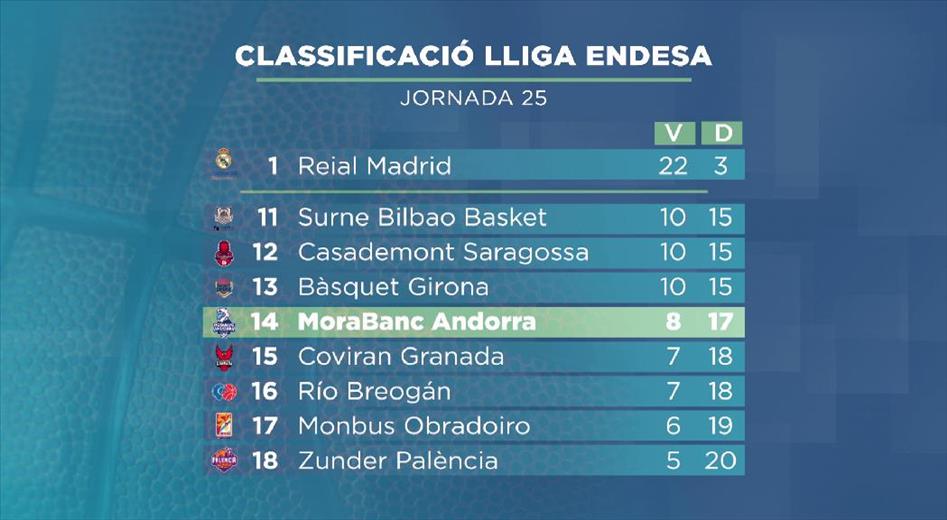 La plantilla del MoraBanc aprofita per fer pinya despr&eacut