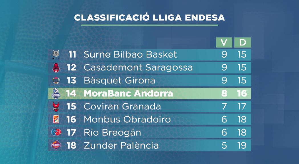 El MoraBanc es manté 14è a la classificació 