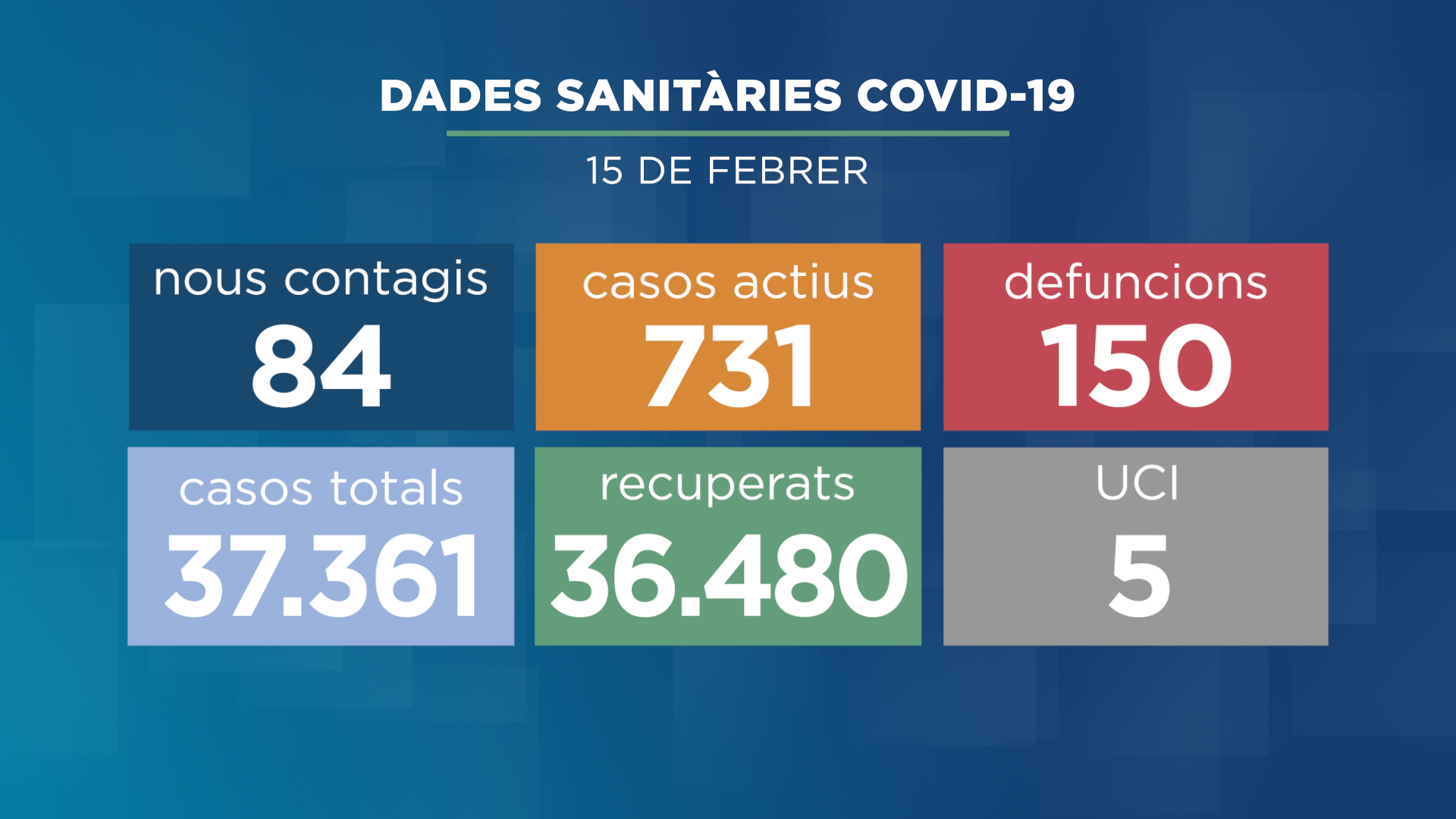 Una altra mort que eleva a 150 el nombre total de víctimes per la pandèmia