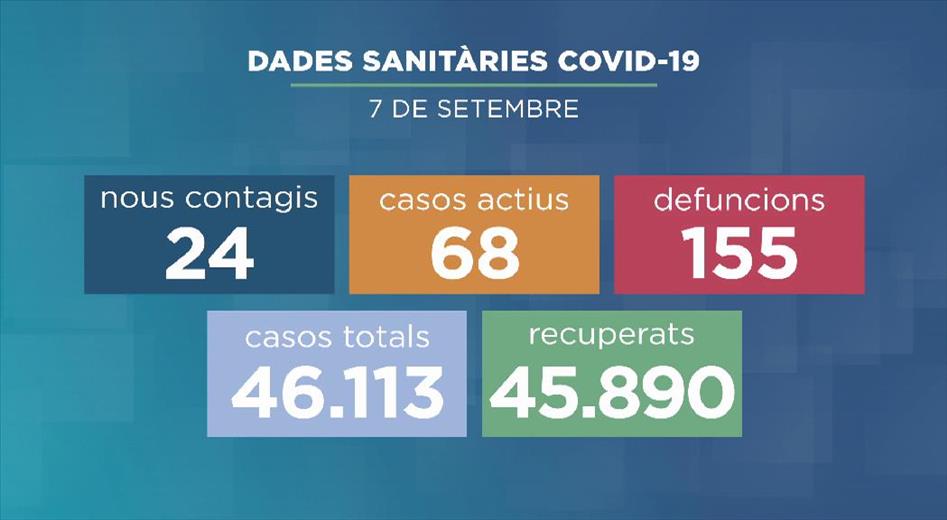 La Covid-19 s'ha cobrat una nova víctima i ja en són 155 des de l