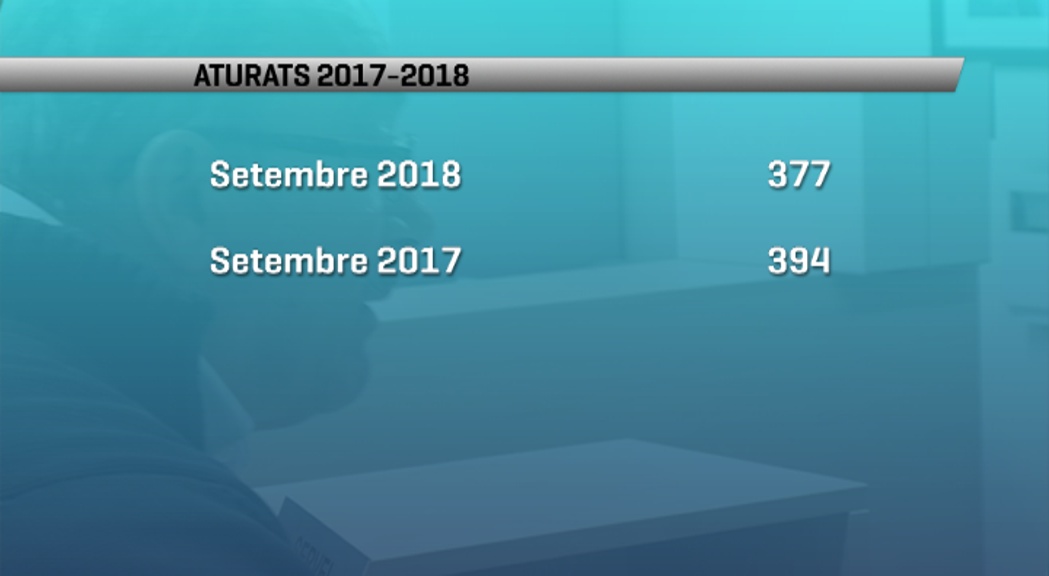 El nombre d'aturats baixa un 4,3% en un any i se situa en 377