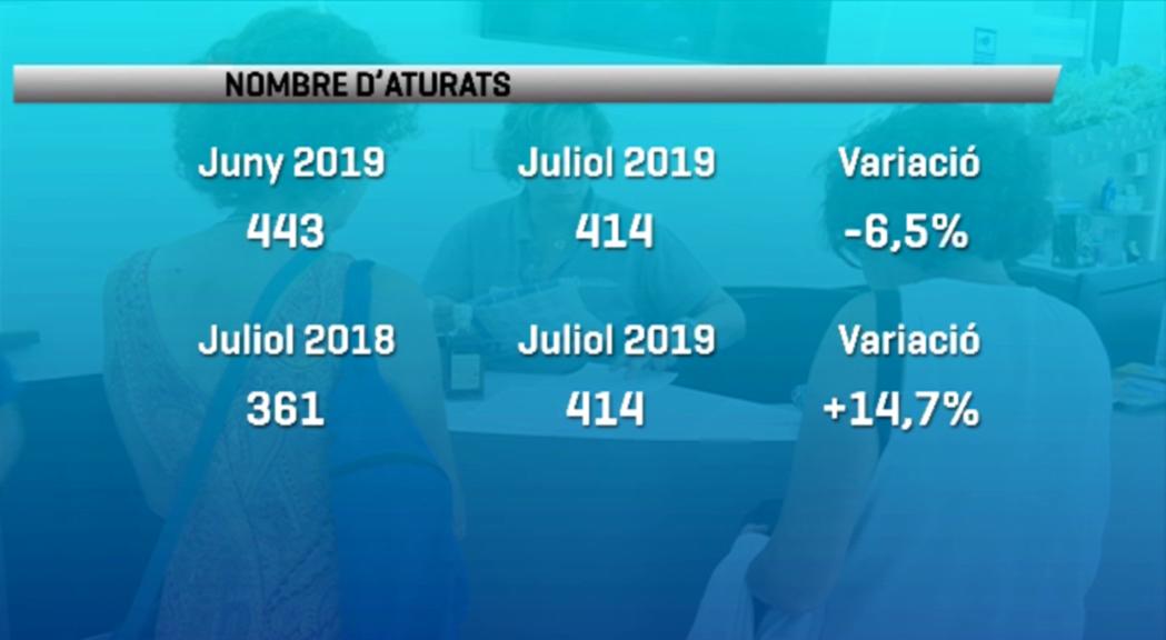 El nombre d'aturats baixa el juliol per segon mes consecutiu 