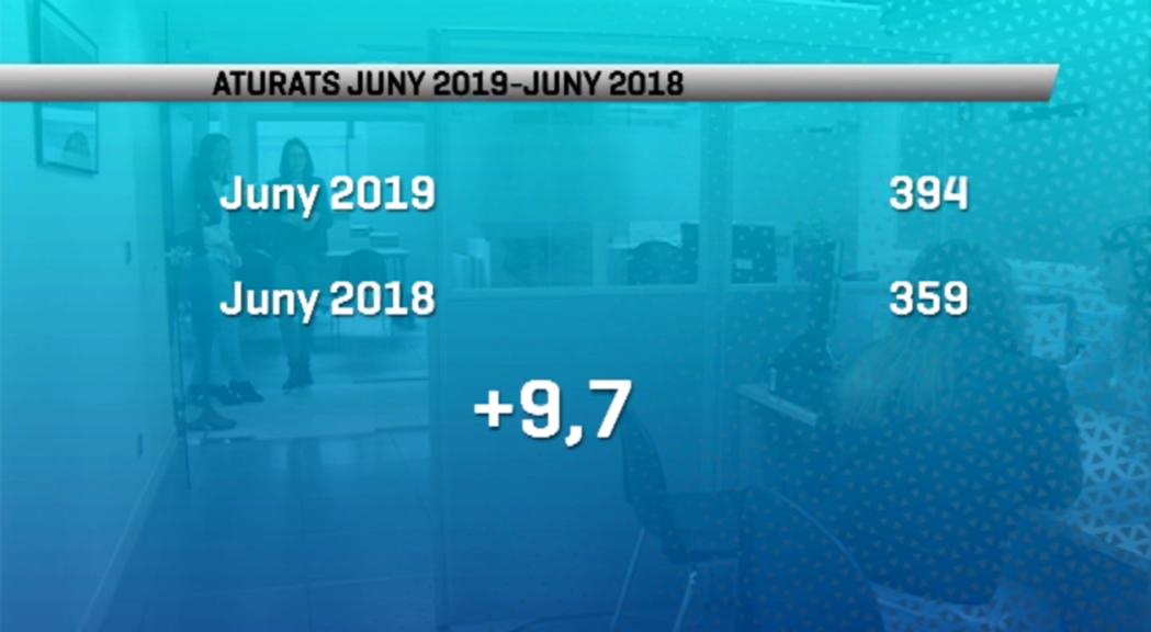 El nombre d'aturats puja prop d'un 10% en un any i se situa en es situa en 394 persones