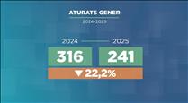 El nombre d'aturats es redueix un 22% en un any