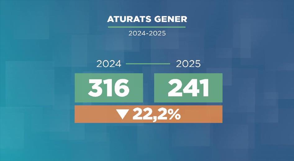 La xifra d'aturats ha baixat un 22% en un any i ha passat del