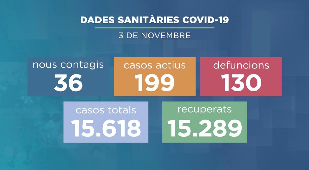 El nombre de casos actius de Covid-19 ha pujat dels 163 als 199 en una sola jornada