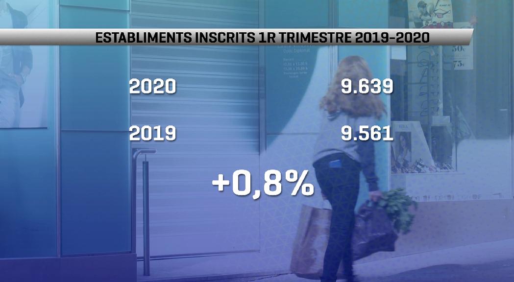 El nombre d'establiments va créixer un 0,8% durant el primer trimestre del 2020