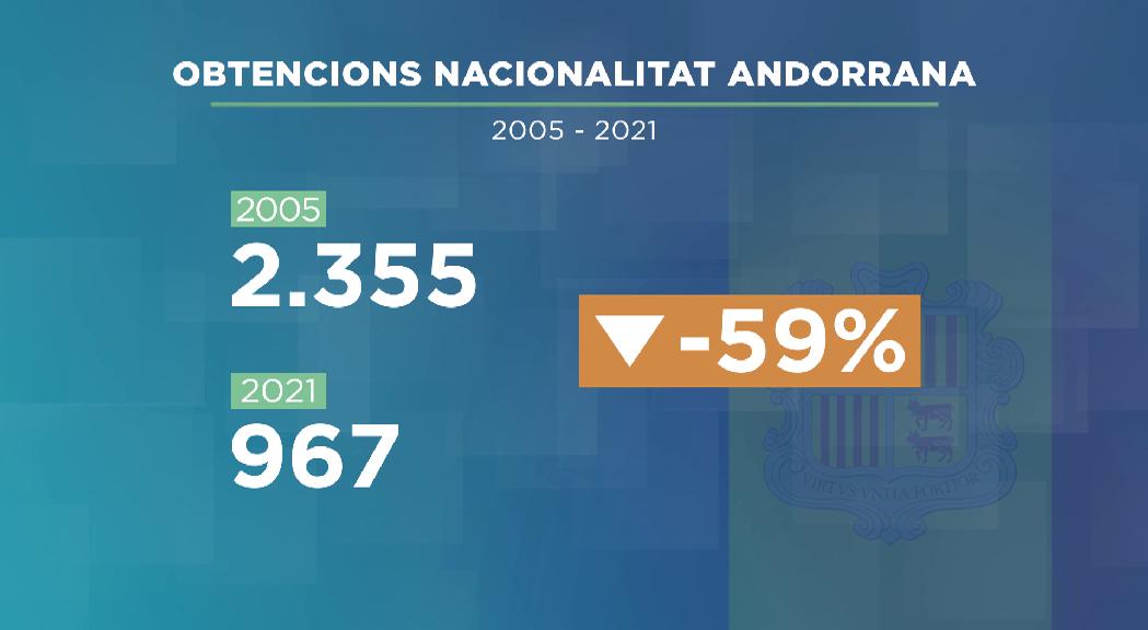 El nombre de persones que demana la nacionalitat andorrana disminueix prop d'un 60% des del 2005