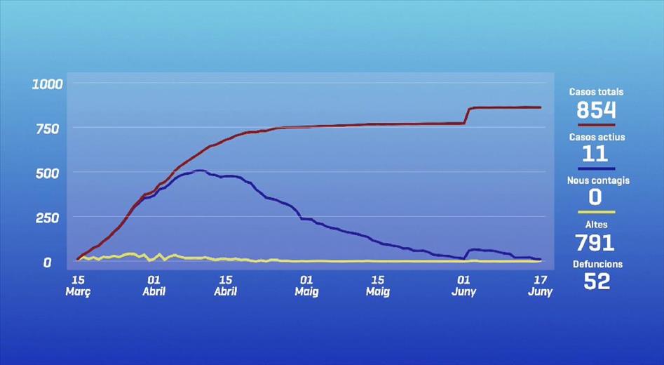 Continuen evolucionant de manera favorable les dades sanit&agrave