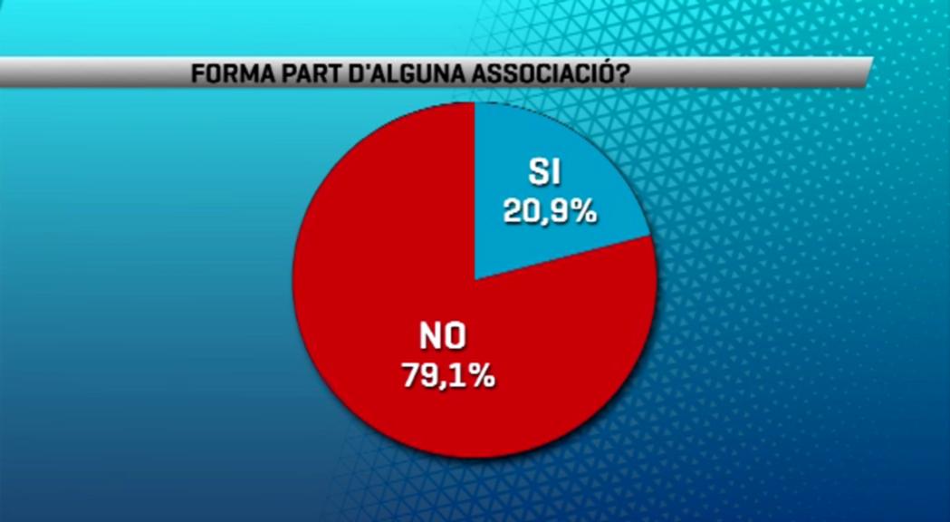 Només un 20% de la població forma part d'alguna entitat