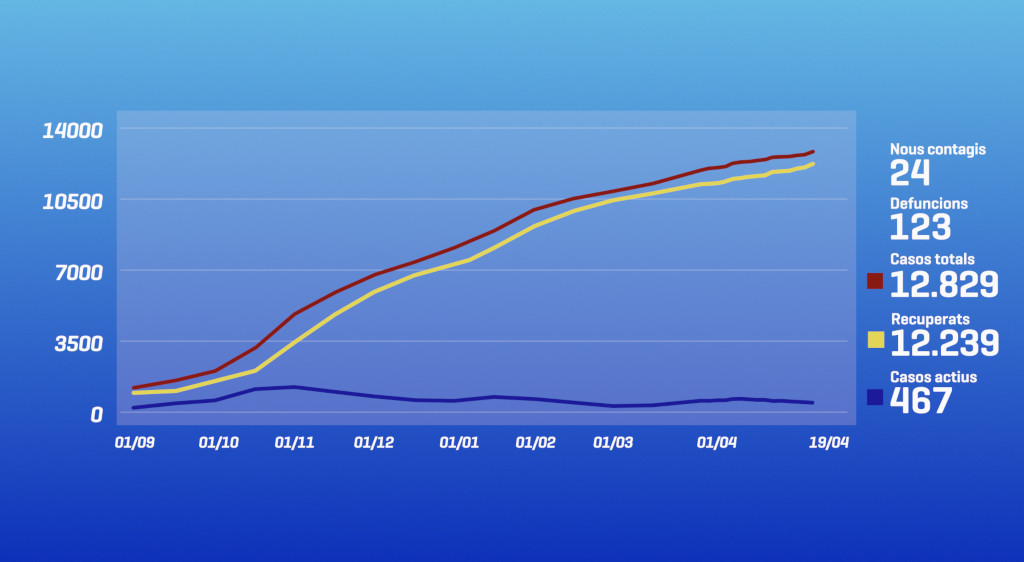 Només 24 positius nous i 467 casos actius de la Covid-19