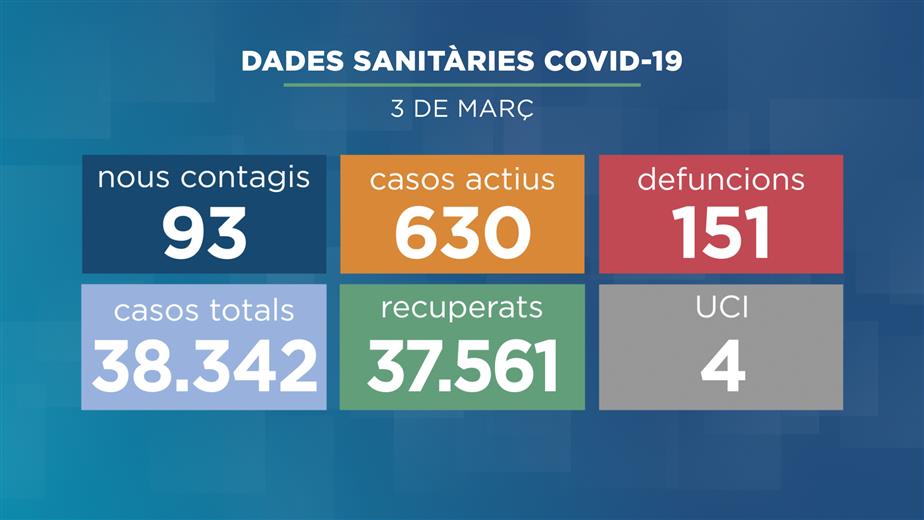 Repunten de nou els casos actius de la Covid, que amb les 93 nous