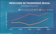 Nou servei gratuït per frenar les infeccions de transmissió sexual