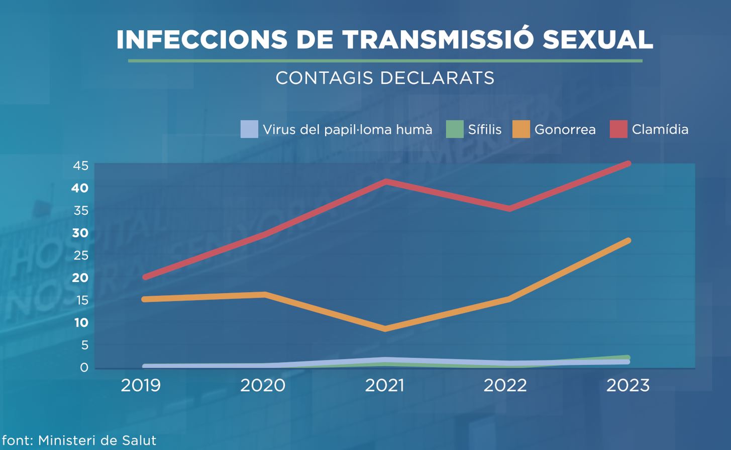 Nou servei gratuït per frenar les infeccions de transmissió sexual