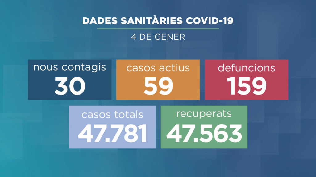 Nova mort per la Covid-19 mentre continuen baixant els contagis