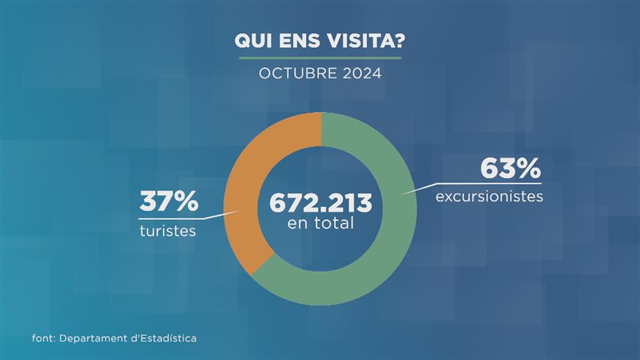 Aquest octubre Andorra ha rebut uns 672 mil turistes, un 3% 