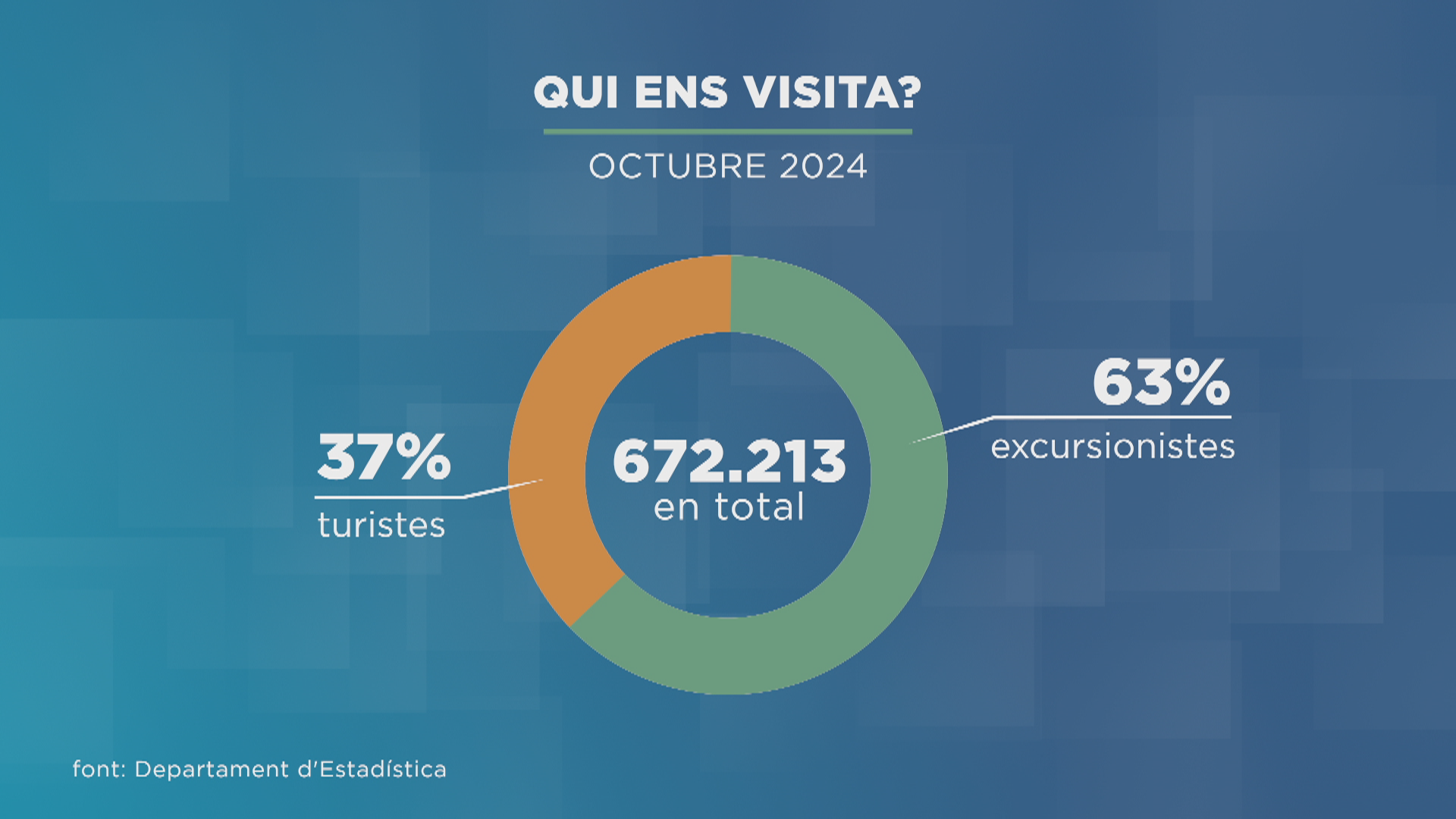 Octubre més fluix que l'anterior amb 672 mil turistes