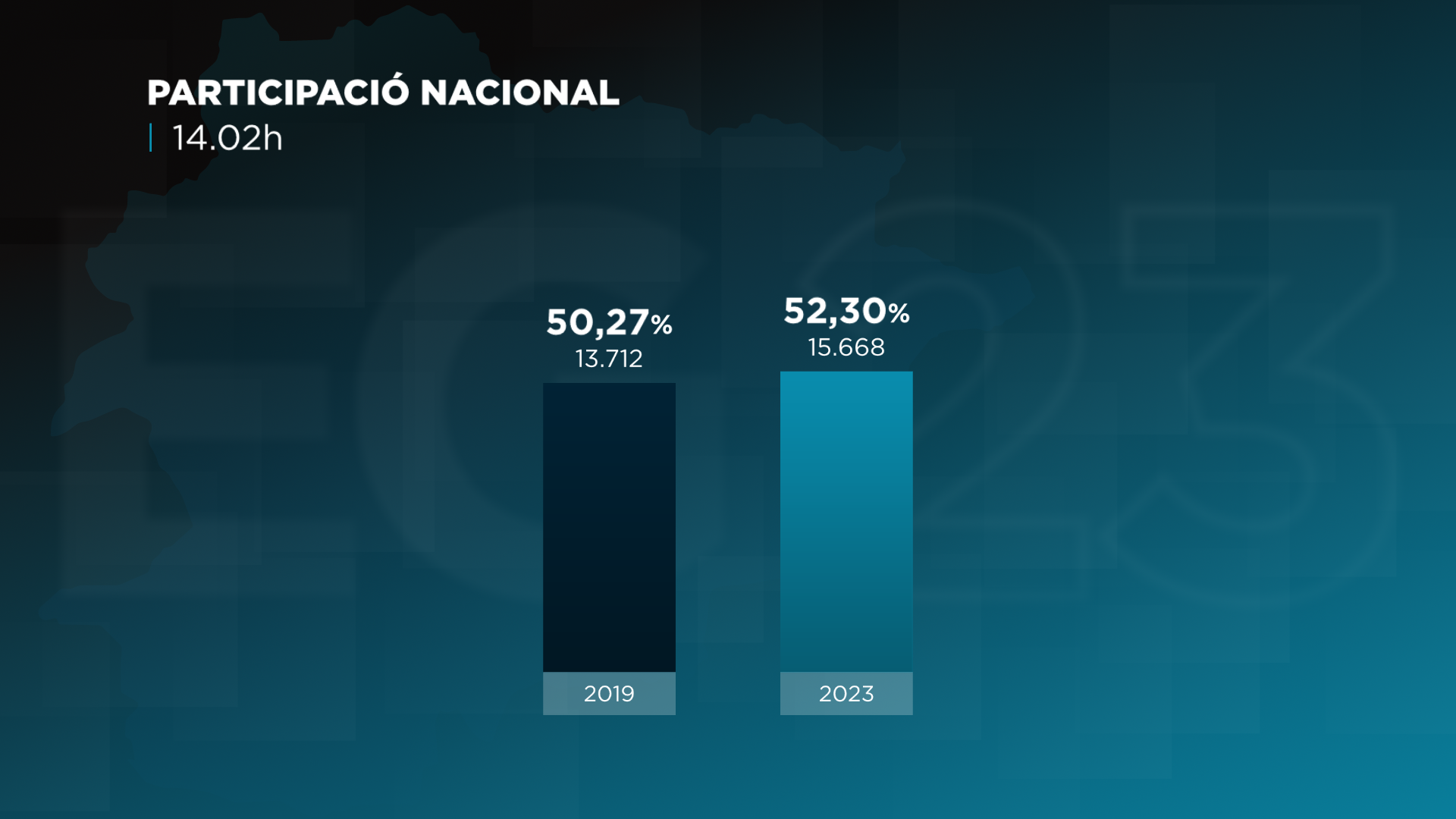 La participació a la 13h s'eleva fins a les 14.159 persones, un 2,5% més que a les eleccions generals del 2019