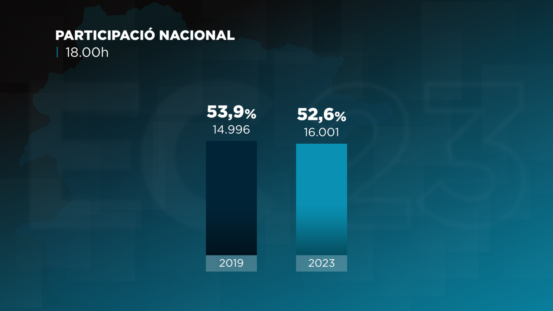 La participació baixa més d'un punt respecte les passades eleccions