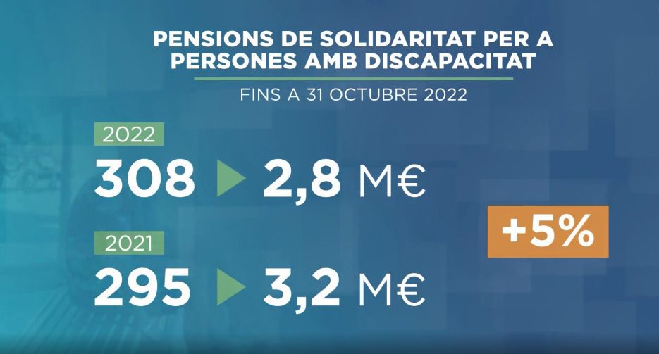 300 persones reben una pensió de solidaritat per discapacitat