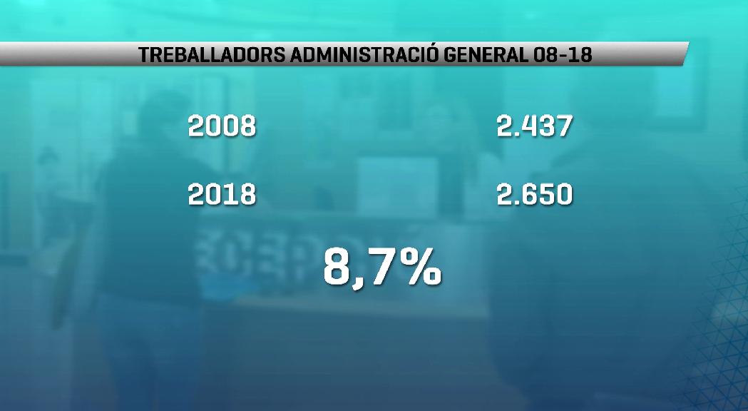 El personal de l'administració general ha crescut un 8,7% en els darrers 10 anys