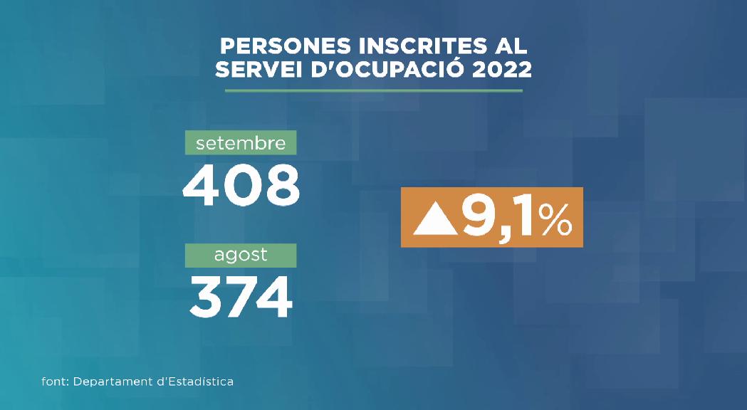 Les persones inscrites al Servei d'Ocupació augmenten a 408 al setembre