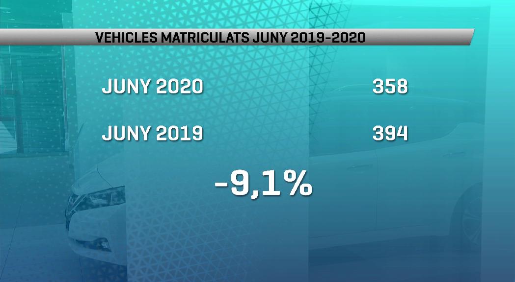 Petit augment de la matriculació de motos al juny, tot i la davallada general del 9%