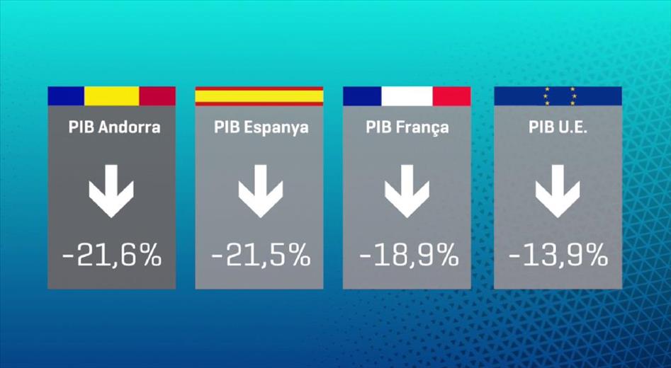 El segon trimestre el PIB ha caigut un 21,6% comparat amb l'a