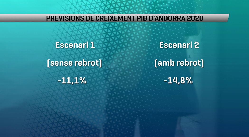 El PIB podria caure un 14,8% si hi hagués una segona onada de coronavirus