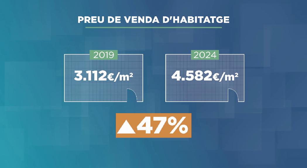 Els pisos s'han encarit un 50% des del 2019