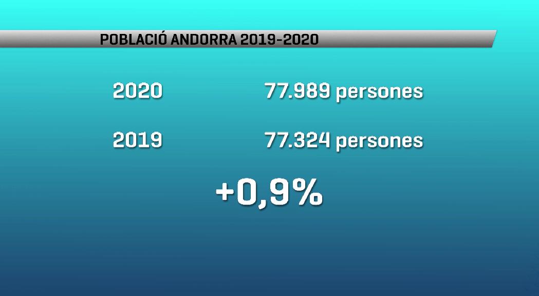 La població augmenta d'un 0,9% però baixa el nombre de residents portuguesos