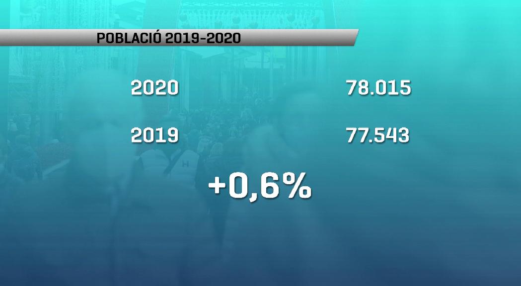 La població creix un 0,6% el 2020 però disminueixen els residents espanyols i portuguesos