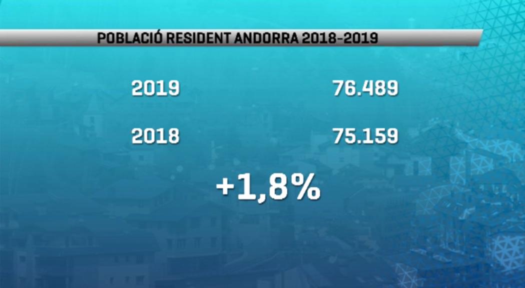 La població creix un 1,8% i s'estima que supera les 76.400 persones