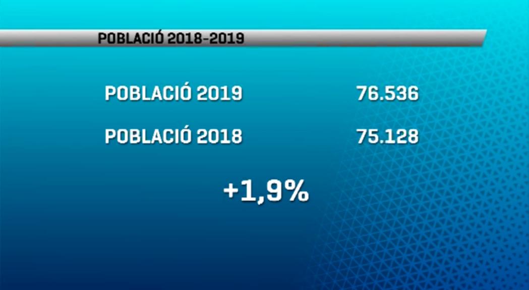 La població supera els 76.500 habitants