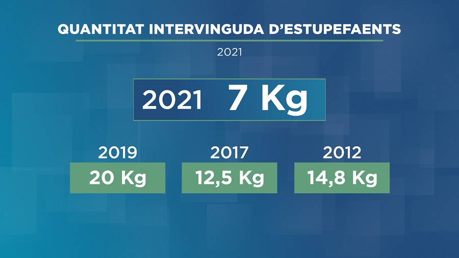 La policia va intervenir el 2021 la quantitat més petita de droga dels últims anys