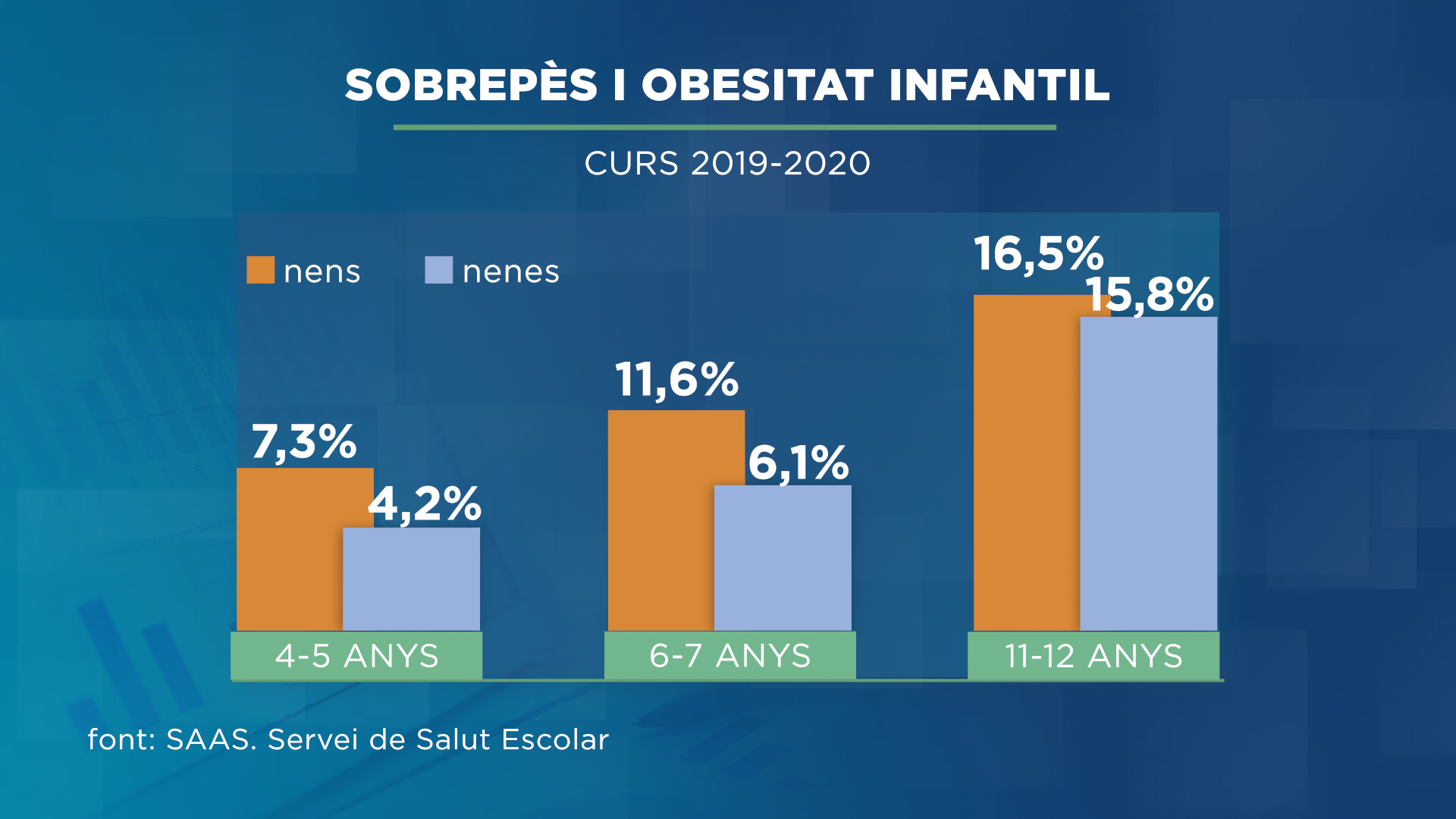 Preocupació entre els experts pel sobrepès entre els infants, agreujat pel confinament