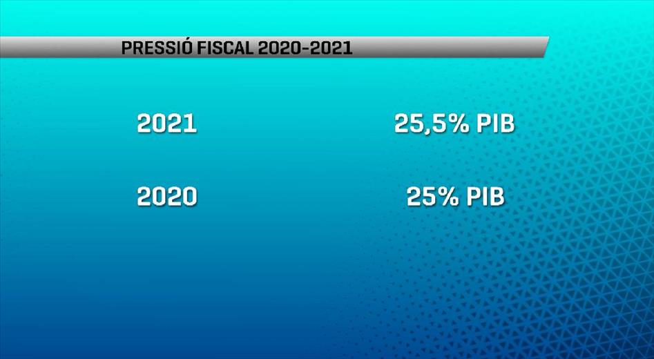 La pressió fiscal va pujar al 25,5% del PIB l'any passat, amb un 