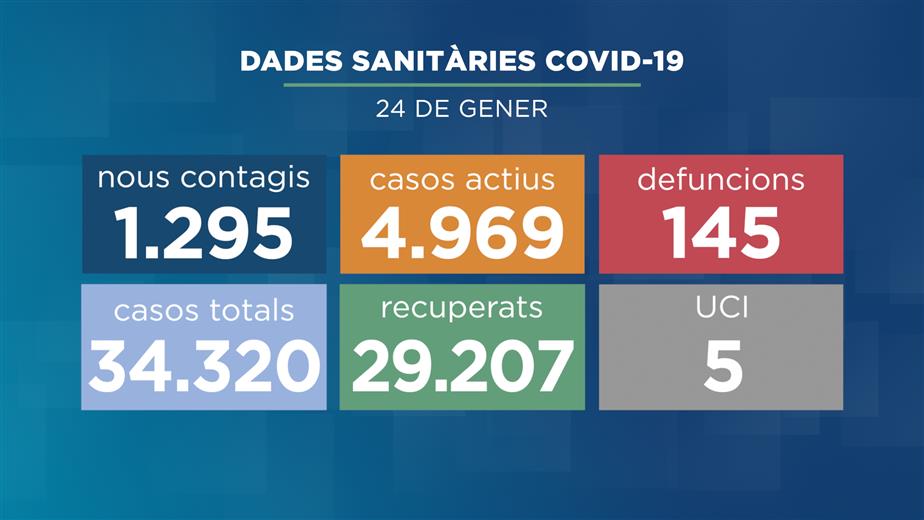 Gairebé la meitat dels casos de la Covid-19 que es diagnos