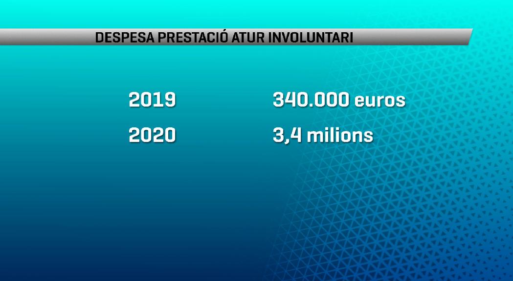 Les prestacions per desocupació involuntària es multipliquen per 10 a causa de la Covid-19 i ascendeixen a 3,4 milions