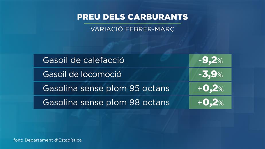 El mes passat es van importar més de 15 milions de litres 