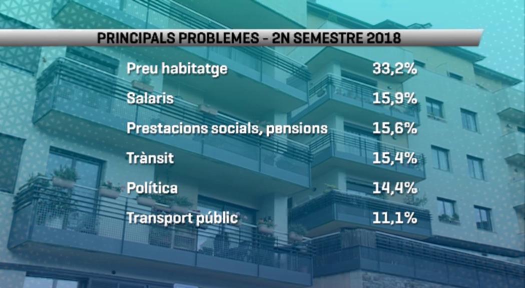 El preu de l'habitatge es destaca encara més com a preocupació principal dels ciutadans