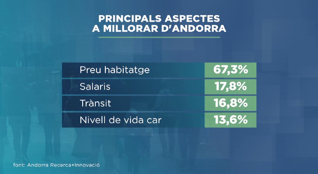 El preu de l'habitatge es manté com a principal problema de la població