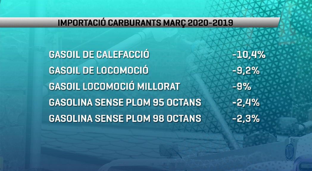 El preu mitjà dels carburants cau d'un 6,7% pel menor consum durant la pandèmia