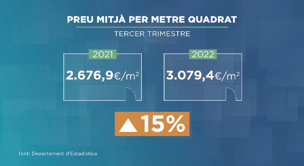 El preu mitjà per metre quadrat puja un 15% en un any