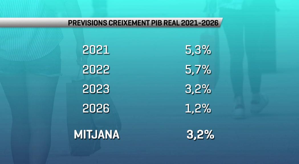 Les previsions apunten un creixement del PIB d'un 3,2% de mitjana entre el 2021 i el 2026