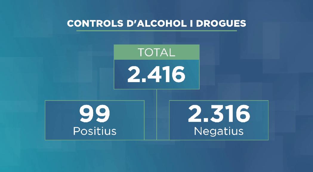 Prop d'un 4% de positius per conduir sota els efectes de l'alcohol i les drogues